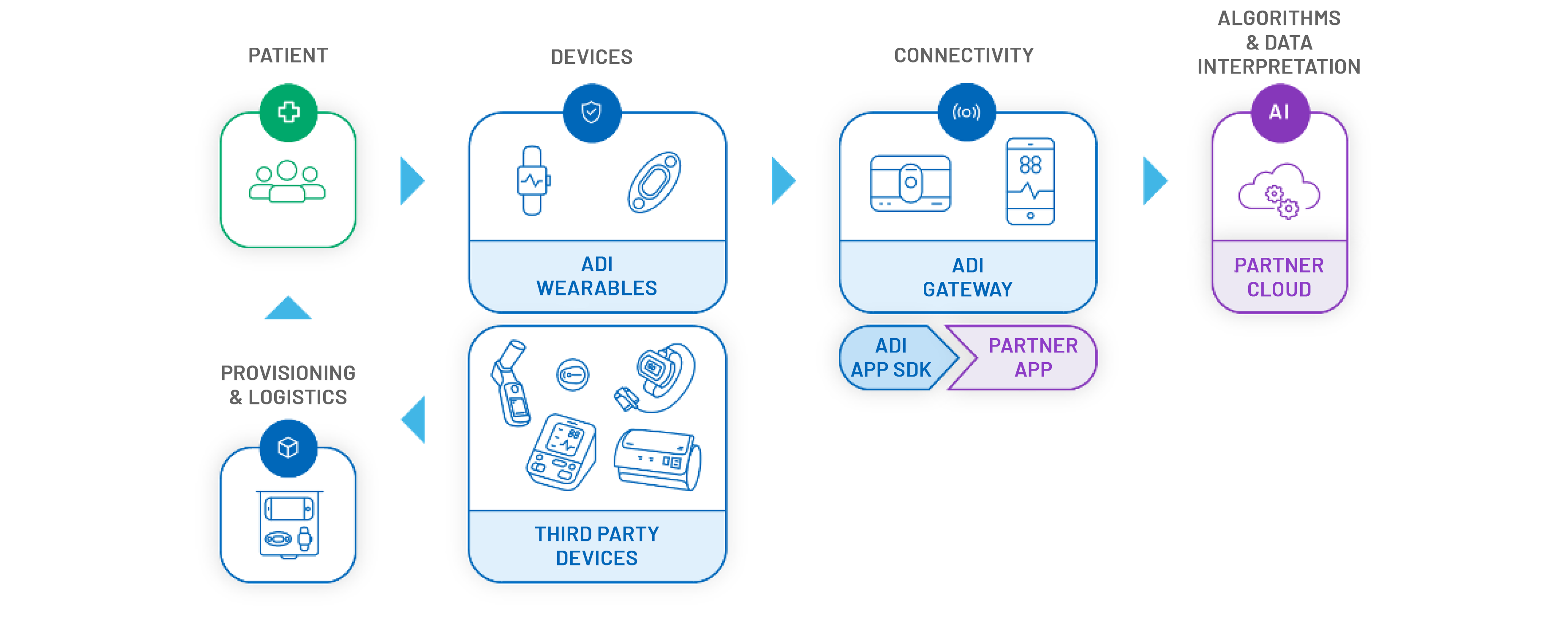 Patient Monitoring Process
