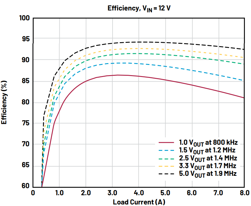 Figure 2. Efficiency vs. load current (V<sub>IN</sub> = 12 V) Figure 2. Efficiency vs. load current (V<sub>IN</sub> = 12 V)