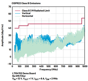 Figure 3. Radiated EMI performance of the LTM4702 Figure 3. Radiated EMI performance of the LTM4702