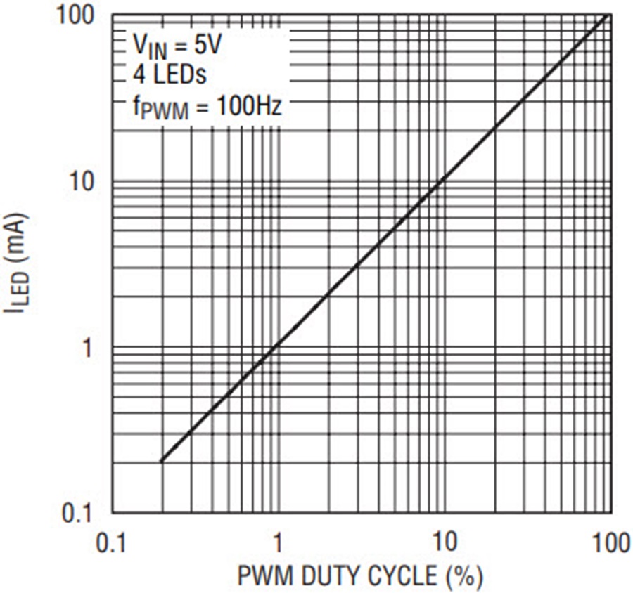 3A Converter Drives LEDs with 500:1 Dimming | Analog Devices
