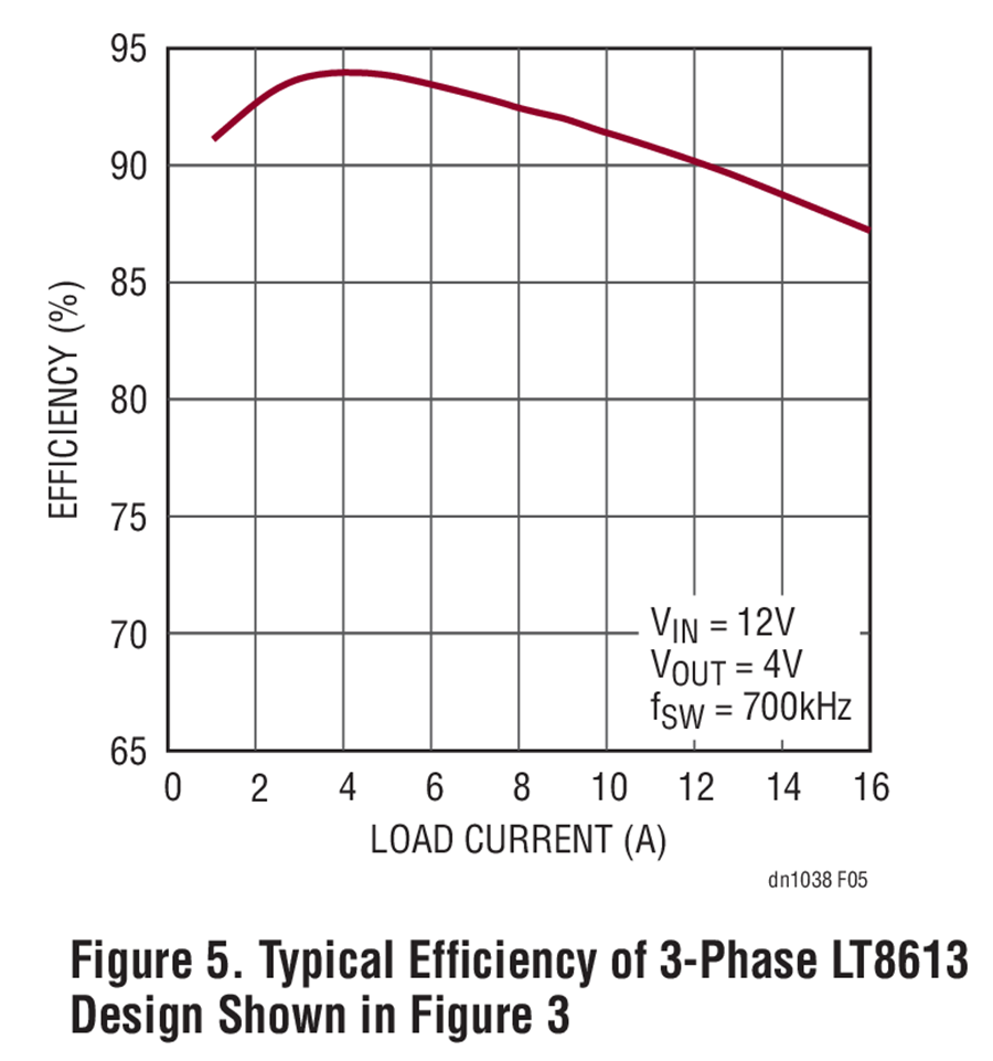 Design Note 1038 42V High Power Density Buck Regulators in a Tiny QFN