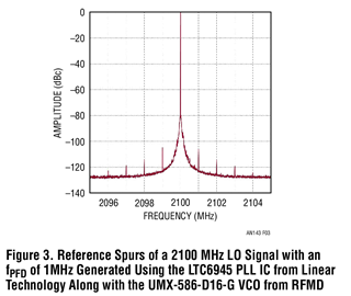 Reference Spurs of a 2100 MHz LO Signal