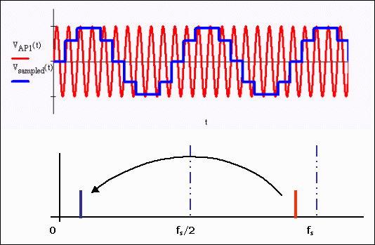 Figure 2. Aliasing in the frequency domain with a under sampled signal is mirrored at fs/2.