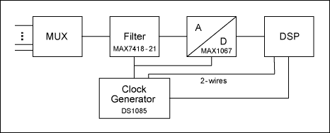 Figure 7.  Schematic diagram of the realized data-acquisition system.