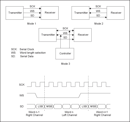 Figure 3. I2S interface configuration and timing.