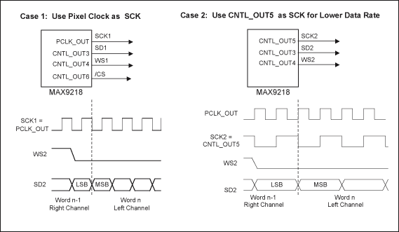 Figure 4. Waveforms of control data bits for an I2S interface.