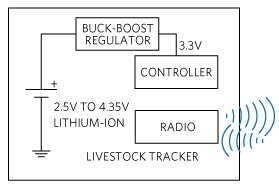Figure 2. Livestock tracker block diagram.