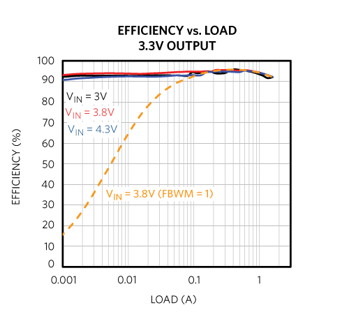 Figure 5. MAX77827 buck-boost efficiency curve.