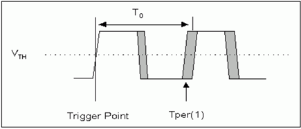 Figure 1. Period jitter measurement.