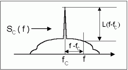 Figure 2. Definition of phase-noise spectrum.
