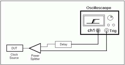 Figure 3. Self-trigger jitter measurement setup.