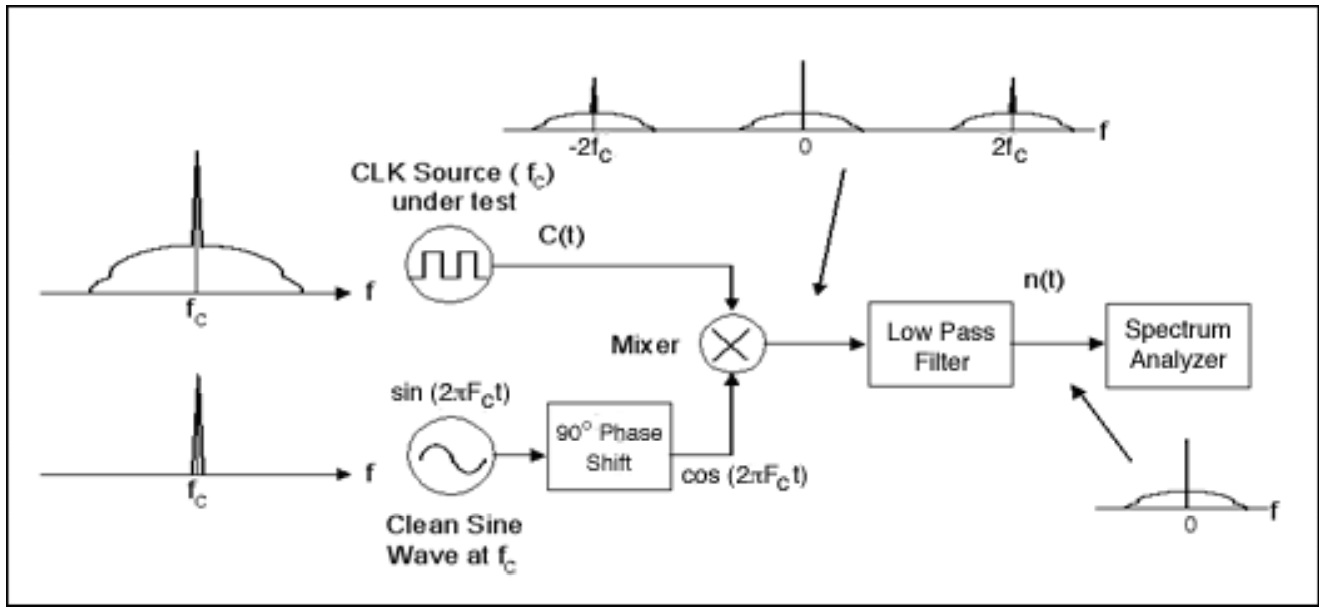 Figure 4. Practical phase-noise measurement setup.