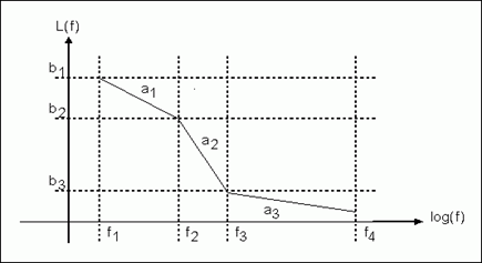 Figure 5. A typical L(f) function.