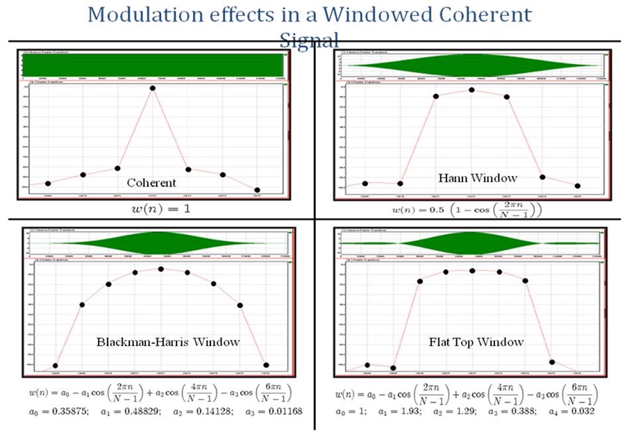 Coherent Sampling with PScope | Analog Devices