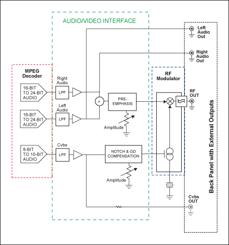 Figure 1. Block diagram of A/V signal conditioning to drive an RF modulator.