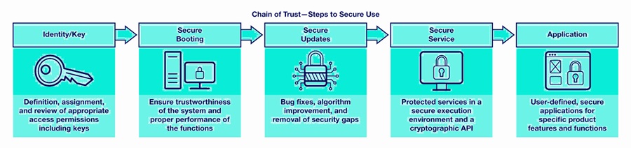 Cyber Security for Industrial Ethernet | Analog Devices