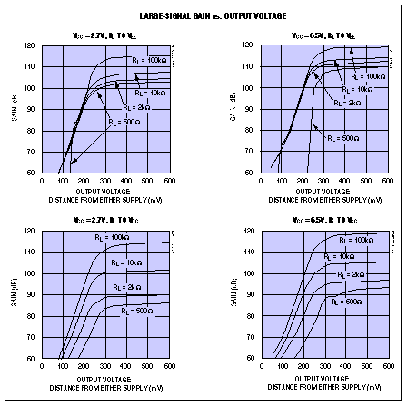 Figure 7. These graphs show a dependence of gain on the load and the output voltage swing for rail-to-rail output amplifiers.