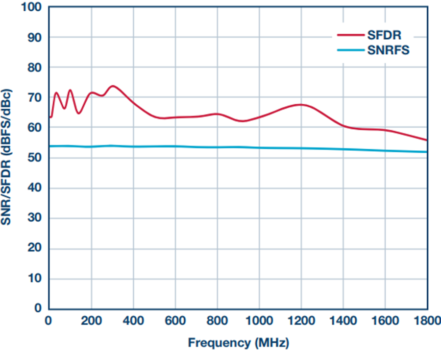 Designing High Speed Analog Signal Chains From DCtoWideband Analog