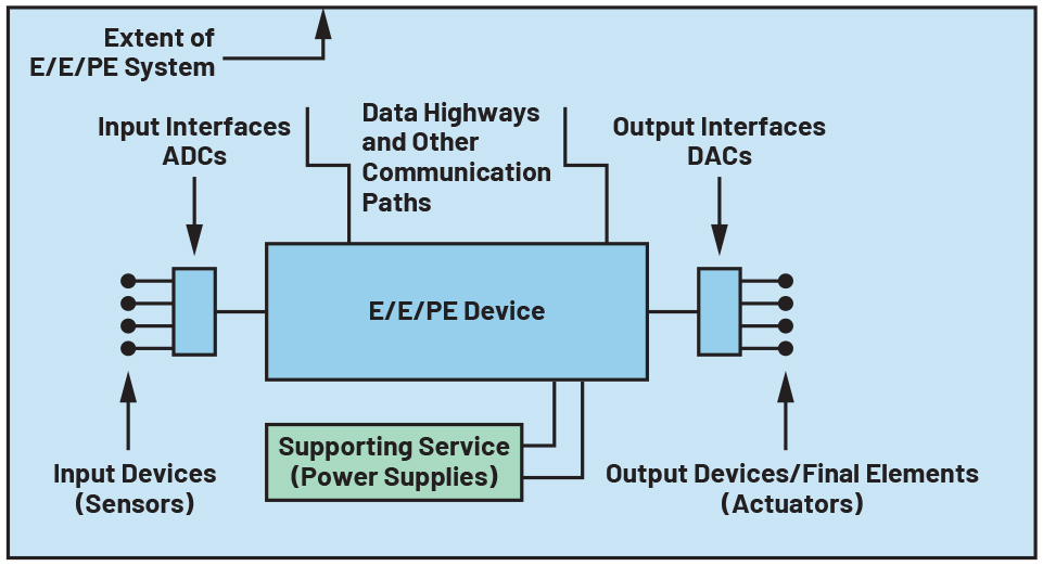 Figure 1. E/E/PE system—structure and terminology.