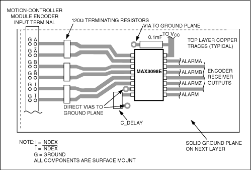 Figure 4. A MAX3098 triple RS-422/RS-485 receiver with fault detection ensures proper PC-board routing and component placement for the encoder inputs of a motion controller