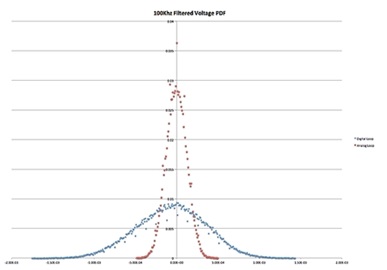 Digital Loops Are Not the Same as Analog Loops