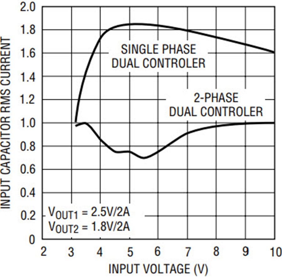Dual DC/DC Controller Brings 2-Phase Benefits to Low Input Voltage ...