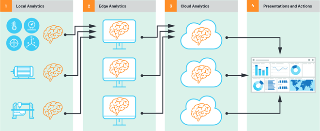 Division of the algorithm pipeline into embedded, edge, and cloud platforms Division of the algorithm pipeline into embedded, edge, and cloud platforms