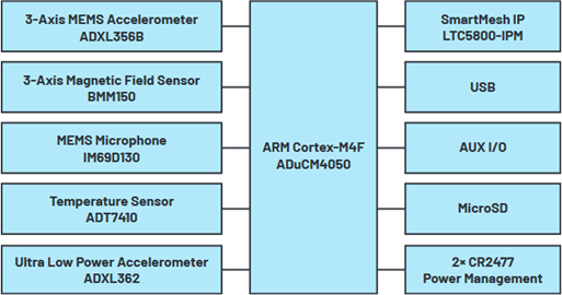 Block diagram of the iCOMOX Block diagram of the iCOMOX