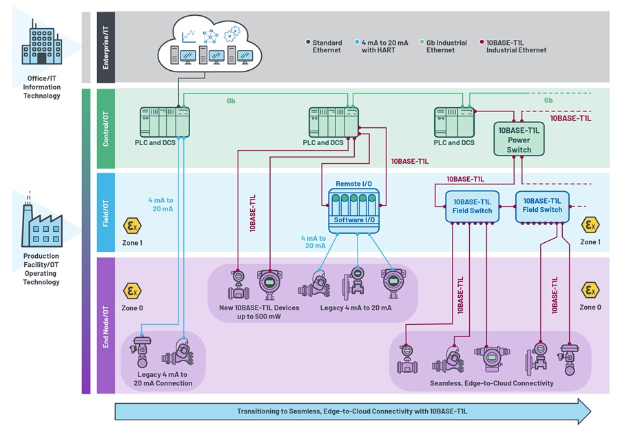 Enabling Seamless Ethernet to the Field with 10BASE-T1L Connectivity ...