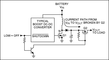 Figure 2. Typical DC-DC boost converters provide a current path from input to output, even when powered down. To interrupt this path, you must add a disconnect switch (Q2).