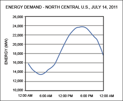 North Central Texas Energy Demand