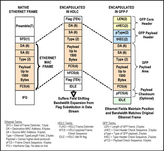 Figure 1. Comparison of HDLC and GFP frame encapsulation.