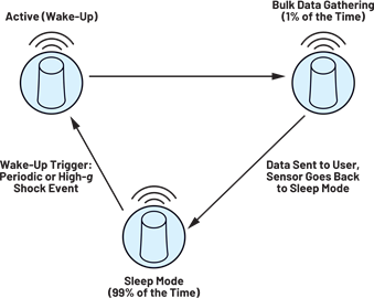 Figure 1. Industrial wireless sensor typical operation. Figure 1. Industrial wireless sensor typical operation.