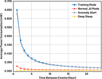 Figure 5. Average power consumption as a function of time between events. Figure 5. Average power consumption as a function of time between events.