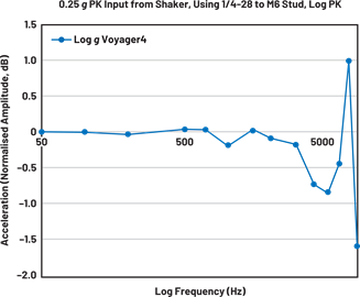 Figure 9. Voyager4 sensor frequency response. Figure 9. Voyager4 sensor frequency response.