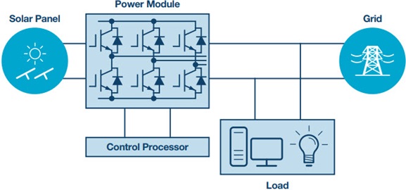 Solar inverter system Solar inverter system