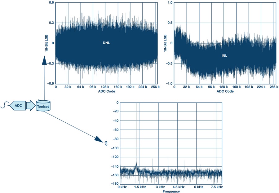 Get ADC Data Beyond the Data Sheet | Analog Devices