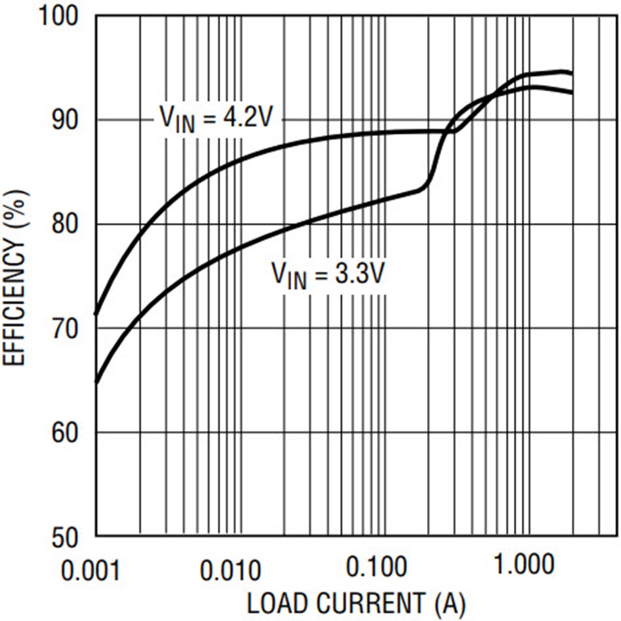 Pwm Controller Graphs High Efficiency Synchronous PWM Controller Boosts 1V to 3.3V or 5V ...