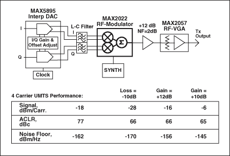 Figure 9. Tx lineup with signal analysis.
