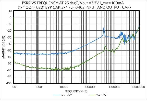 MAX38902A/B PSRR at VIN - VOUT = 400mV and VIN - VOUT = 100mV.