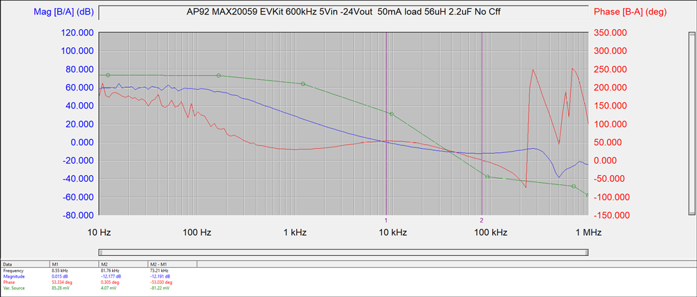 Figure 5. Bode plot at 50mA load, 5VIN, -24VOUT, and 600kHz.