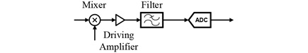 Example of a classic “receive” (Rx) signal chain