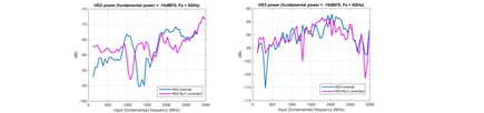 (a) HD2 and (b) HD3 vs fin