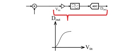 Signal chain nonlinearity