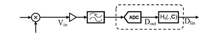 Digital correction for the nonlinearity