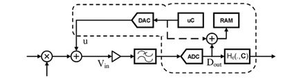 Injection of the test signal