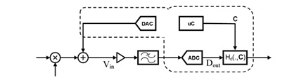 Determination of the correction parameters