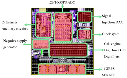 Die layout and main functional blocks of the chip