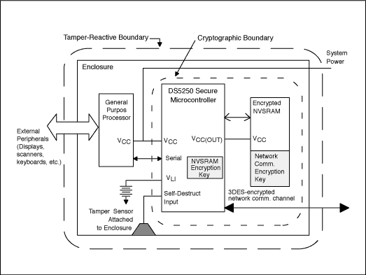 Figure 2. Secure embedded system using the DS5250.