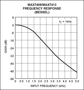 Figure 5. Passband variation at f<sub>C</sub> = f<sub>IN</sub> is only -3dB ± 0.4dB over temperature and voltage.